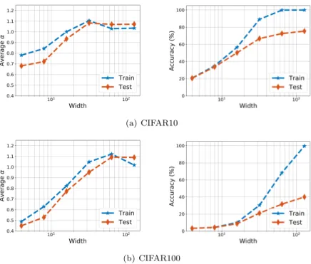 Figure 4.7: The accuracy and ˆ α of the CNN for varying widths.