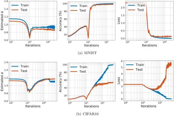 Figure 4.8: The iteration-wise behavior of of α for the FCN.