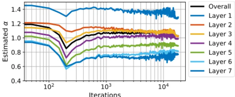 Figure 4.9: Estimation of α with an FCN on MNIST.