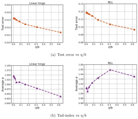 Figure 4.10: Test error and tail-index in accordance with the change of η/b ratio.