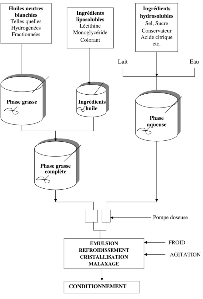 Figure 1. Schéma général de fabrication de la margarine (Karleskind, 1992) Eau AGITATIONHuiles neutresblanchiesTelles quellesHydrogénéesFractionnéesIngrédientsliposolublesLécithineMonoglycérideColorantIngrédientshydrosolublesSel, SucreConservateurAcide cit
