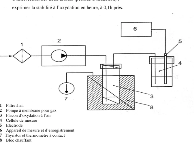 Figure 6. Représentation schématique de l’appareillage du test de Rancimat