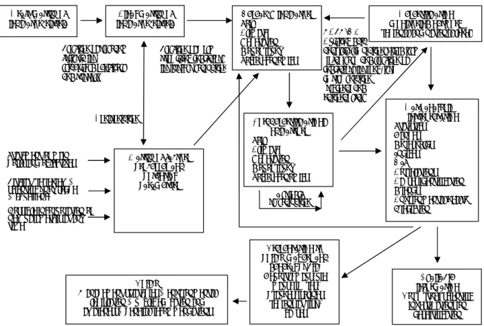 Figure 04: Sélection, évaluation et application des indicateurs de la désertification (Rubio et Bochet, 1998).