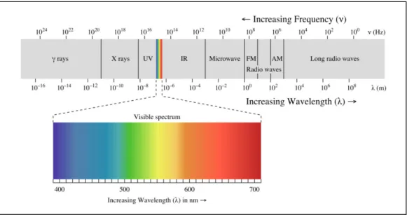 Figure 07 : Le spectre électromagnétique