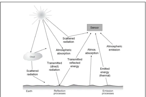 Figure 08 : Les interactions énergétiques dans l’atmosphère et la surface terrestre