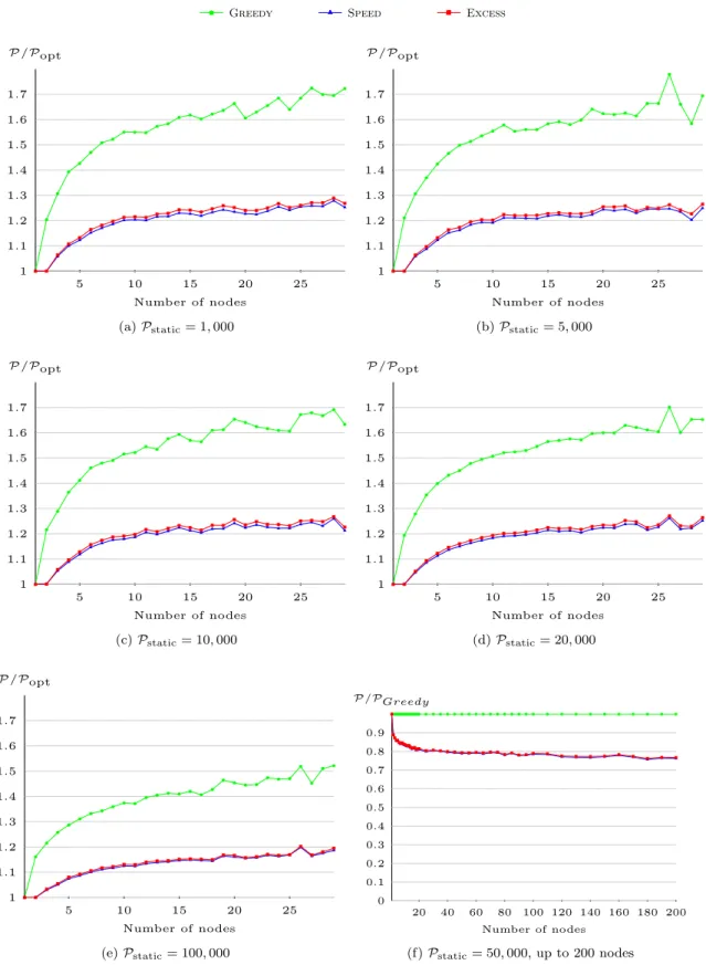 Figure 1: Study of the impact of the number of nodes, for random requests between 0 and 100, average on 100 tests.