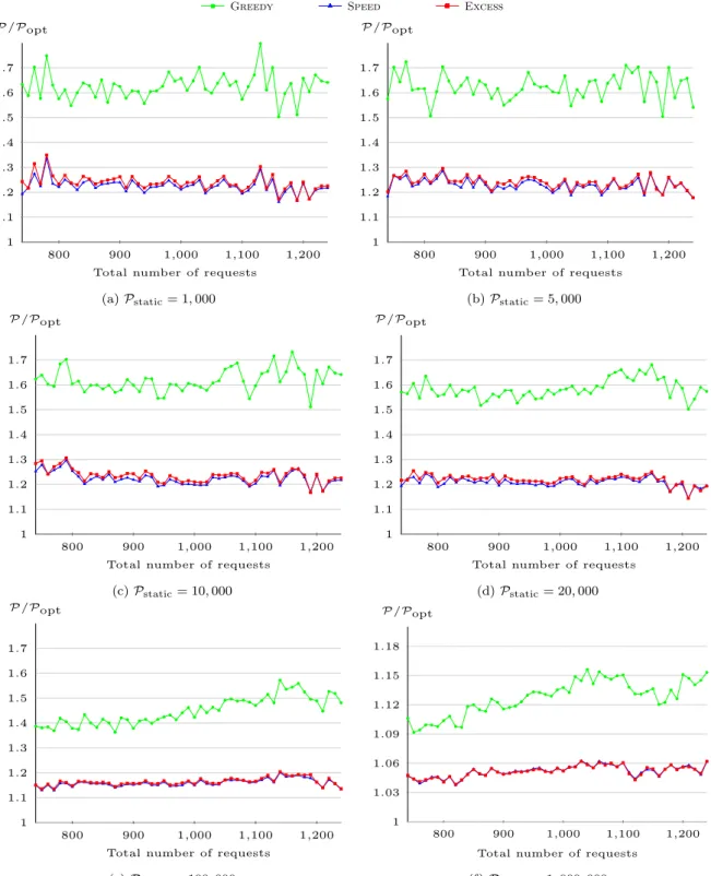 Figure 5: Study of the impact of the total load, for trees of 20 nodes, for random requests between 0 and 100, average on 100 tests.