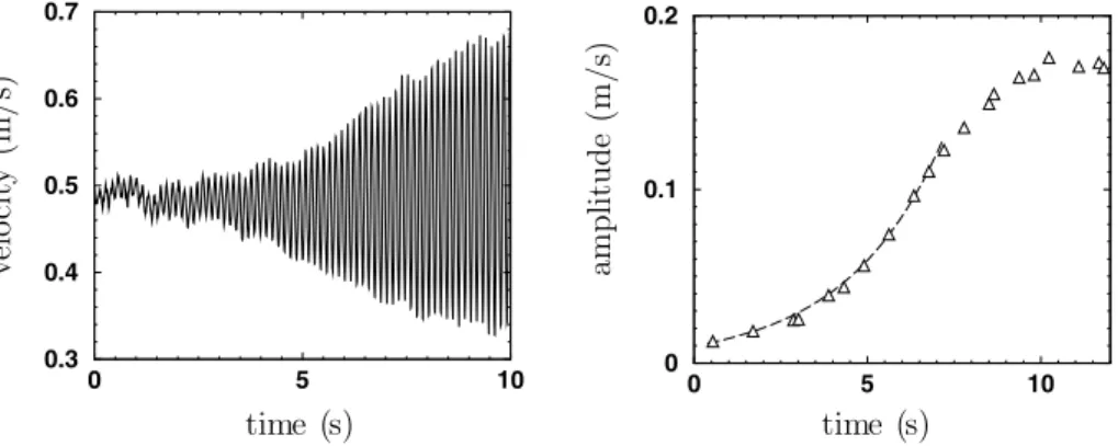 Fig. 10 Time evolution of the velocity signal (a) and its amplitude (b) during the onset of the oscillations for H/e = 8 at Re j = 220