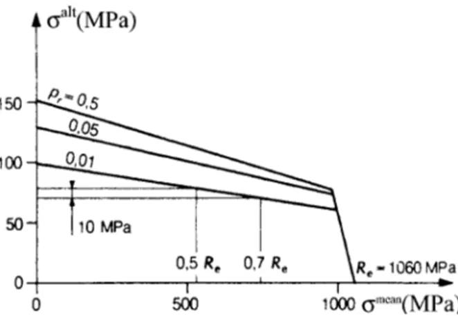 Fig. 1 Haigh diagram for a Class 12.9 diameter 12 bolt.