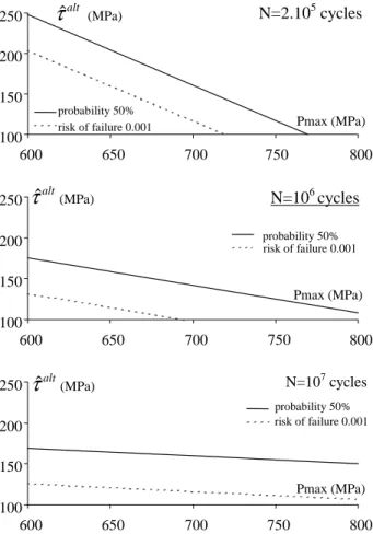 Table 2 Comparison of values for number of cycles to rupture for two cases of loading