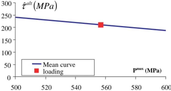 Fig. 13 Calculation of lifetime for a bolt pre-stressed to 70%R p0.2%