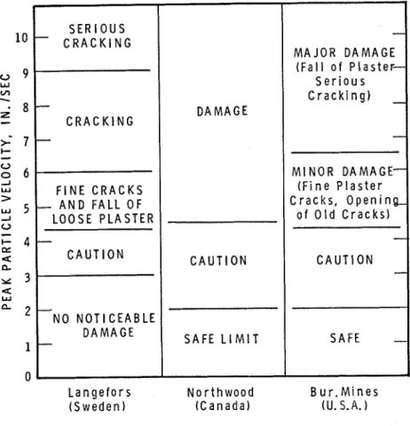 Figure 6.  Damage Criteria for  Blasting Vibrations 