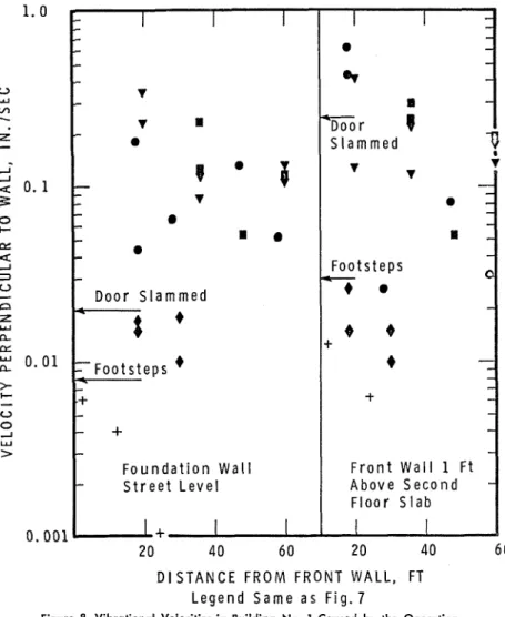 Figure  7  shows  the  longitudinal  velocities  recorded  on  the  foundation  walls  (six inches above grade) for buildings one and two for  a few distances  from  the  source  of  disturbance