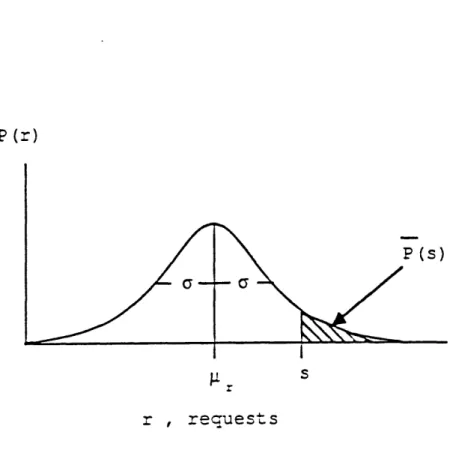 Figure  4.1:  Normal  Probability  Density  Function  of Demand