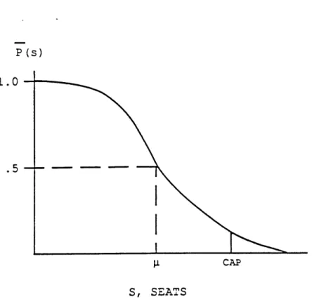Figure  4.2:  Probability  Distribution  Function  of  Selling  the  Sth Seat