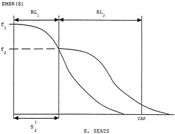 Figure  4.4:  EMSR  Protection  Level  For  Two  Classes