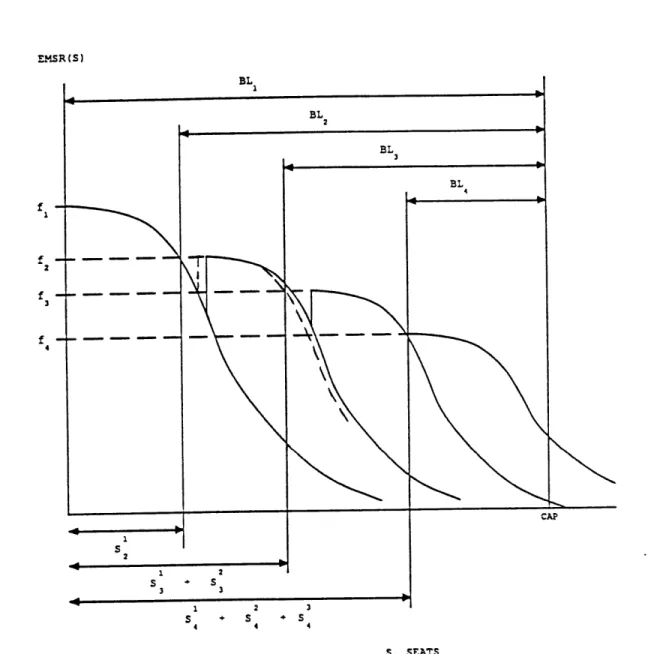 Figure  4.5:  EMSR  Protection  Levels  and  Booking  Limits  - Four  Fare  Classes