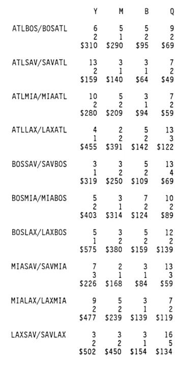 Table  5.1:  Fares,  Means,  and  Standard  Deviations  for  Low  Demand  Level92$6972$4972$5972$119165$134Y M B Q