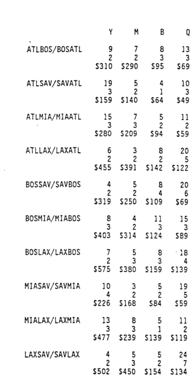Table  5.2:  Fares,  Means,  and  Standard  Deviations  for Medium  Demand  Level