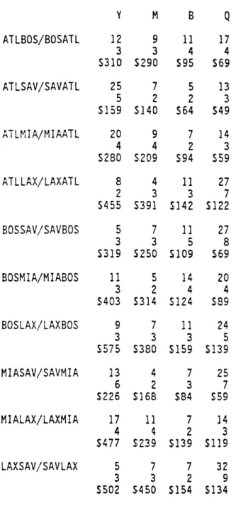 Table  5.3:  Fares,  Means,  and  Standard  Deviations  for  High  Demand  Level11 174 4595 $6952$64133$497 142 3£94 5591235310255$159204528082$45553$319113$40393£575136$226174$47753$50293$29072$14094520943539173$25052$31473$38042$168114$23973$450113$14211