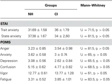 Table 2 | Results for mood questionnaire for CI and normal hearing (NH) participants. Groups Mann–Whitney NH CI STAI Trait anxiety 31.69 ± 1.58 36 ± 1.79 U = 71.5, p &gt; 0.05 State anxiety 37.38 ± 1.67 34 ± 2,60 U = 81.5, p &gt; 0.05 POMS Anger 3.23 ± 0.8