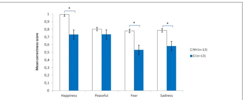 FIGURE 1 | Mean correct scores of the two groups of participants (NH, normal hearing controls; CI, cochlear implanted users) as a function of the four intended emotions (bars represent the SE of the mean)