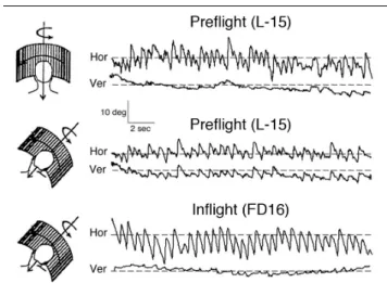 Figure 4. Horizontal (Hor) and vertical (Ver) components of eye  movement during horizontal optokinetic stimulation in a subject  with  the head upright or  roll  tilted  over  the  trunk  on  Earth   (L-15) and in space (FD16)