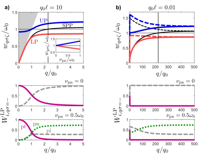 Figure 2: Normalized frequency dispersion w qσζ /ω 0 and mode admixtures of the surface polaritons as a function of q/q 0 for ω pl = 1.5ω 0 