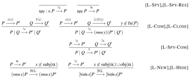 Figure 5: Labelled transitions for spied processes