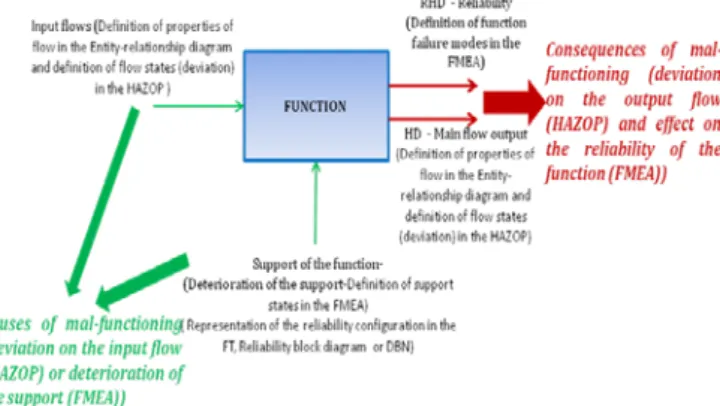 Figure 3: Extract of an entity-relationship diagram of a  function and its flows  