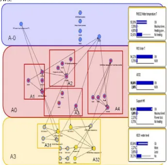 Figure 12: Prognosis in a Bayesian network for the water  heater process 