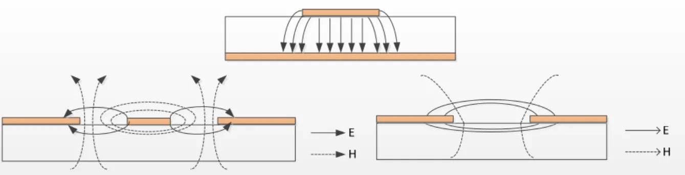 Fig. I.5 : Champ électrique émis par des lignes à ruban. 