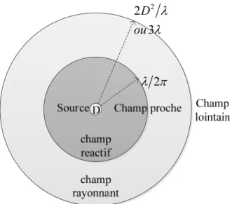 Fig. I.12 : Les régions de champ rayonnées  d'une antenne de dimension maximale D 