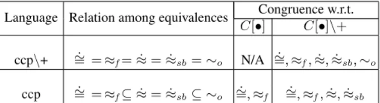 Table 3. Summary of the contributions. Recall that ≈ ˙ sb stands for the weak saturated barbed bisimilarity (Definition 4), ∼ o is the standard observational equivalence (Definition 8), ≈˙  repre-sents weak bisimilarity (Definition 9), ≈ f is the notion of