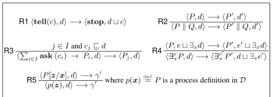 Table 1. Reduction semantics for ccp (symmetric rule for R2 is omitted). D is the set of process definitions.