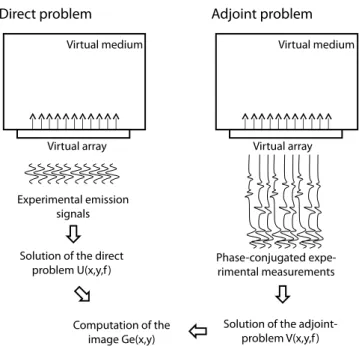 Figure 1: Resolution of direct and adjoint problems. (The signals are plotted in the time domain for clarity)