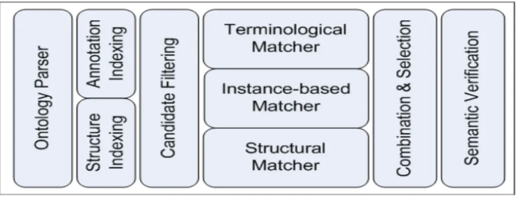 Fig. 1. Main components of YAM++ system