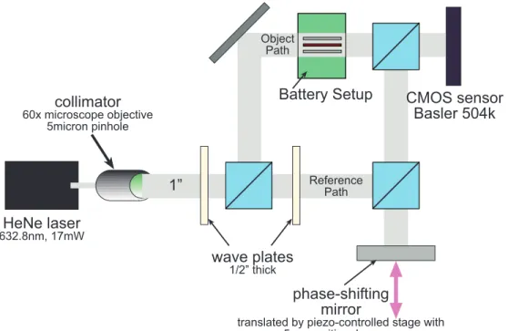 Figure 2-3. The experimental setup was a standard digital Mach-Zehnder interferometer with phase- phase-shifting.
