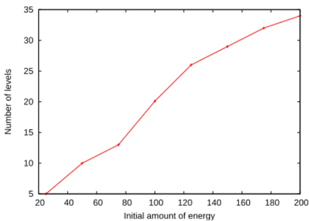 Figure 1. Number of levels corresponding to best average dissipated energy with different initial amounts of energy