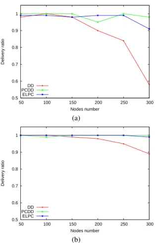 Figure 3. Network partition time (s) (a) fixed area, (b) fixed density
