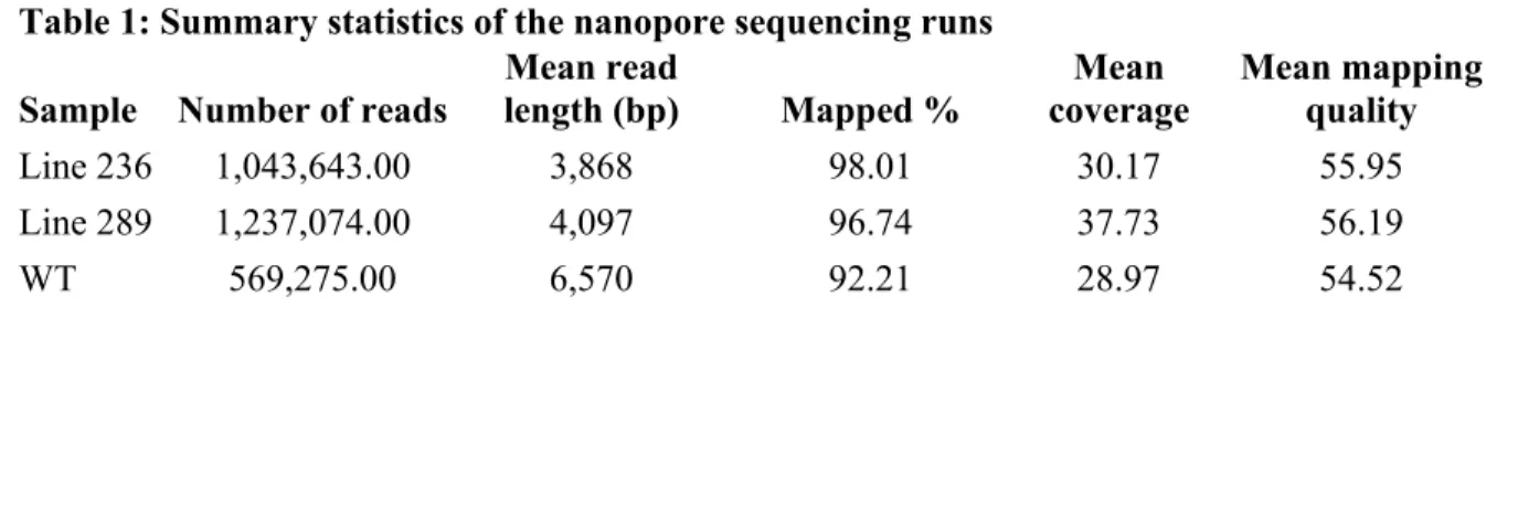 Table 1: Summary statistics of the nanopore sequencing runs  Sample  Number of reads 