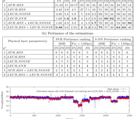 Table 2. Results of the estimations using physical layer metrics. D 1, D 2 and D 3 stands respectively for Dataset1, Dataset2 and Dataset3.