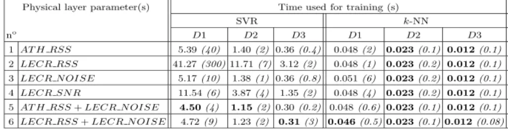 Table 3. Results of the measured delays for training and estimations using physi- physi-cal layer metrics
