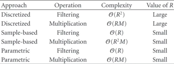 Table 1: Comparison of complexity of message representations, where R is the number samples taken from each distribution and M is the number of distributions or messages.