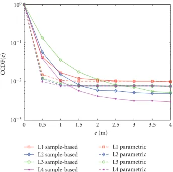 Figure 2: Eﬀect of the level of cooperative information on local- local-ization accuracy for the distributed sample-based and parametric algorithms, when N it = 20, and averaged over 50 networks.