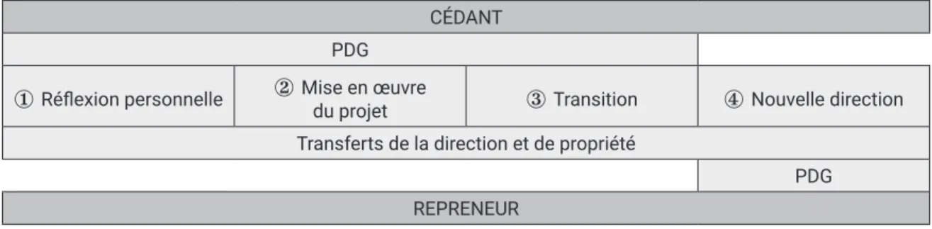 Tableau 5 – Phases du processus de transmission