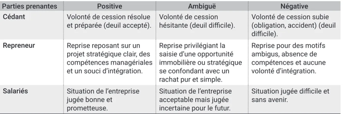Tableau 6 – Attitudes des parties prenantes à l’égard de la transmission-reprise