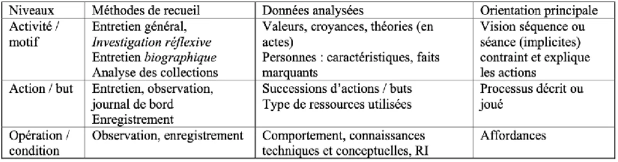Tableau 1 : Recueil et analyse de l’activité de préparation des cours (Bruillard, 2015, p