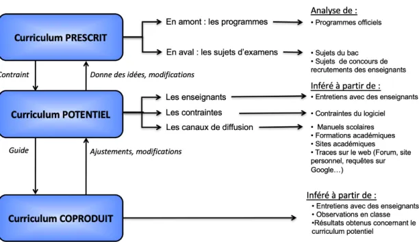 Figure 2 : Liens entre les différents curriculums, et précisions des choix méthodologiques à  employer pour les étudier (Dorey, Blondel et Bruillard, 2013, s