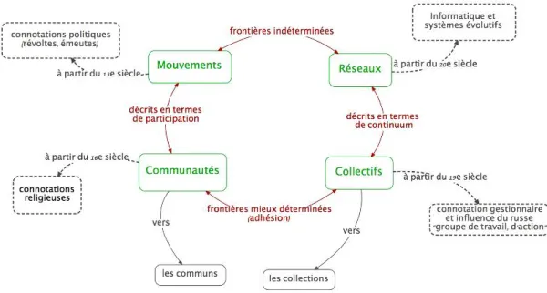 Figure 3 : Synthèse des contrastes et relations entre les termes "mouvement", 